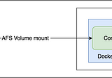 Mount Azure File Storage as Volume on Docker container in Virtual M