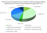 The Dementia Tax Revisited: Care, The Housing Crisis & Inequality