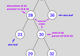 Binary Search Trees: A Quick and Dirty Recap