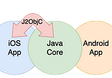 Sharing code between iOS and Android using J2ObjC