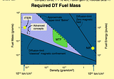 The Fundamental Parameter Space of Controlled Thermonuclear Fusion