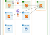 Using CloudFormation, Deploy 3-Tier Architecture in AWS
