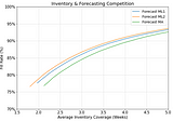 What’s the Business Impact of 10% Extra Forecast Accuracy?