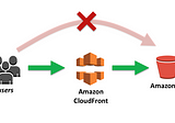 CREATE HIGH AVAILABILITY ARCHITECTURE WITH AWS CLI