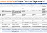 Business Opportunities for Banks based on Customer Segmentation