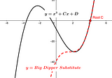 Cubic Polynomial Roots — With Big Dipper Substitutes