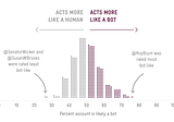 Fake science Part II: Bots that are not