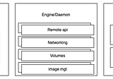 Docker deep level with architecture — part 1