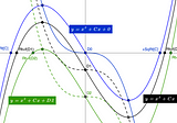 Designing Cubic Polynomials Using The Genetic Architecture