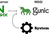 Exploring WSGI: An Introduction to Deploying Django with Gunicorn and Nginx
