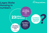 Three numbers that show you how bad the housing deficit in Lagos really is