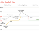Check How Trailing Stop Sell Order Helps Lock In Your Profits & Limit Losses