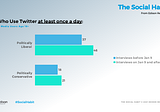 The Half-Dirty Glass of Social Media: New Research on Twitter, Facebook, and the News