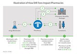 DIR Fees Create “Surprise Bills” at Pharmacy Counter