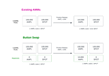 Buttonwood Proposes Liquidity Seeding of AMPL-SPOT Pair on Button Swap