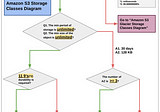 A Comparison of Amazon S3 Storage Classes and Glacier
