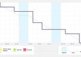 Burndown chart in agile — Some good things to do with it