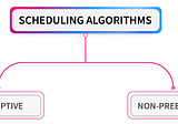 Scheduling Algorithms in OS