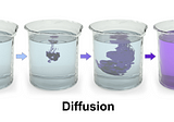Understanding Diffusion as iterated blending