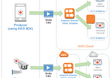Understanding Amazon Kinesis Video Streams: A Comprehensive Overview and Operational Mechanism
