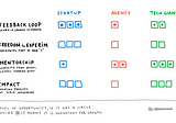Startup vs Tech Giant vs Agency: what is the best place to grow professionally in design?