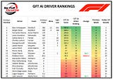 Round 15 F1 GFT AI Driver Rankings: Verstappen wins Italian GP for record breaking 10th consecutive…