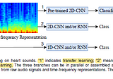 Brief Review — A Comprehensive Survey on Heart Sound Analysis in the Deep Learning Era