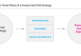 CH 14: Three Pillars that Support a Successful Product-led GTM Strategy
