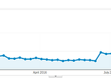 A funny thing happened when I stopped blogging.