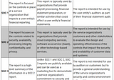 SOC 2 Compliance: Do You Need Pen Testing?