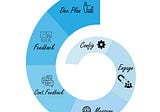 How to Setup Incremental Design Process in a Startup