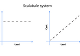 Understanding System Design tradeoffs using real life examples