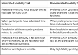 Research: Usability Testing