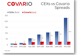 Study: Covario’s aggregated liquidity spreads proved robust through the May storm