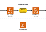 AWS Step Functions Activities
