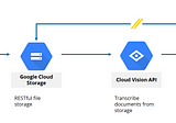How To Build An Automated Claims Processing Pipeline using Google Cloud Platform and OCR