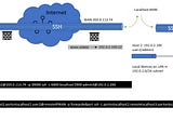 Remote forwarding using SSH