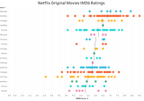 Day 93: Netflix IMDb Ratings