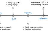 The Role of Generative AI Tools in Streamlining Your SDLC