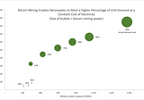 Solar + Battery + Bitcoin Mining