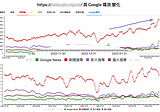 Google 帶來的流量正在增加嗎？