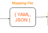 XML ve JSON İşlemede Yeni Bir Yöntem-Declarative Stream Mapping (DSM)