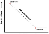 The Path from Developer to Software Architect