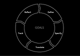 Achieve Your New Year’s Resolutions with the Help of OKRs and KPIs — The Cycle of Goals