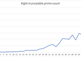 Right-truncatable primes in other bases