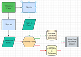 Blog: Using Flow Charts for project planning