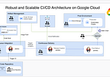 Streamlined and Resilient CI/CD Automation with Jenkins on Google Cloud