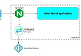 Oauth2 Proxy authentication using Azure and Nginx ingress controller h1osted in Kubernetes through…