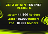 ZNS Ascends to Top 5 in Zetachain Ecosystem: A 2-in-1 Showcase of Mainnet Triumphs in the Last 6…