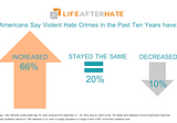 Divided By Hate, Unified in Seeing Hate-Based Violence is On the Rise